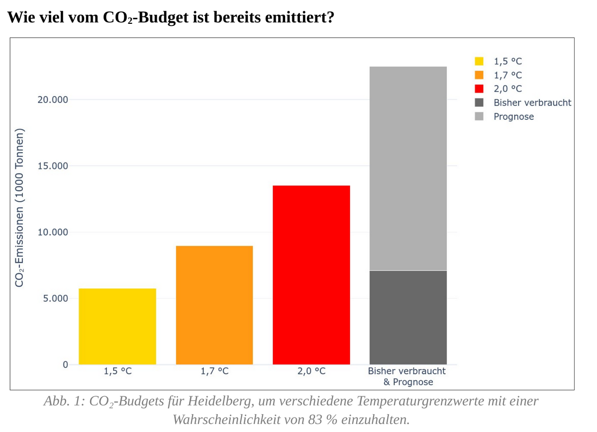 CO2 - Bilanz Heidelberg